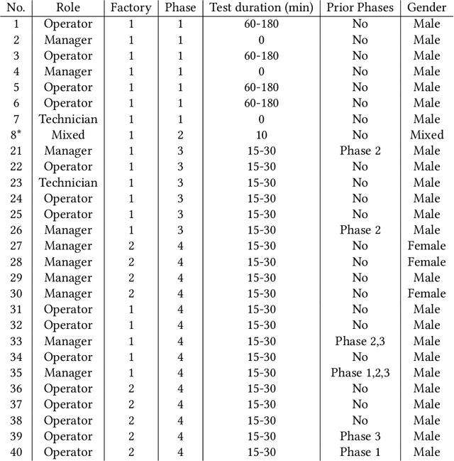 Figure 3 for Factory Operators' Perspectives on Cognitive Assistants for Knowledge Sharing: Challenges, Risks, and Impact on Work