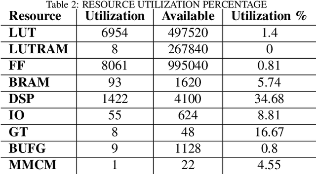 Figure 4 for A Digital Beamforming Receiver Architecture Implemented on a FPGA for Space Applications