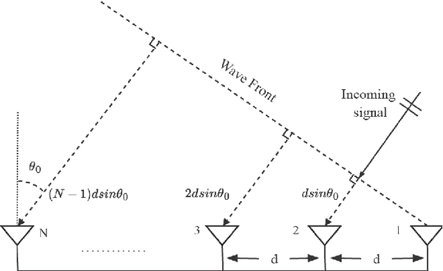 Figure 1 for A Digital Beamforming Receiver Architecture Implemented on a FPGA for Space Applications