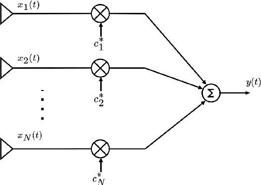 Figure 3 for A Digital Beamforming Receiver Architecture Implemented on a FPGA for Space Applications