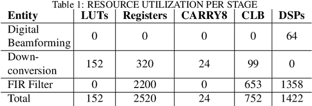 Figure 2 for A Digital Beamforming Receiver Architecture Implemented on a FPGA for Space Applications