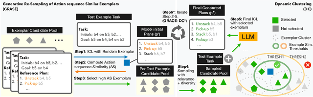 Figure 1 for Improving Large Language Model Planning with Action Sequence Similarity