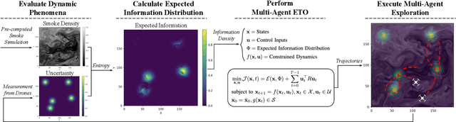 Figure 2 for Multi-Agent Ergodic Exploration under Smoke-Based, Time-Varying Sensor Visibility Constraints