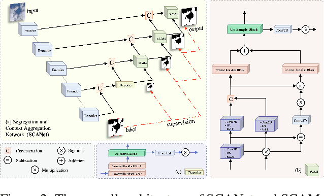 Figure 2 for Segregation and Context Aggregation Network for Real-time Cloud Segmentation