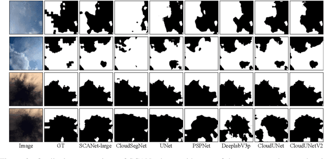 Figure 4 for Segregation and Context Aggregation Network for Real-time Cloud Segmentation