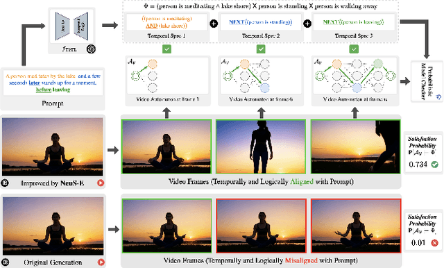 Figure 2 for We'll Fix it in Post: Improving Text-to-Video Generation with Neuro-Symbolic Feedback