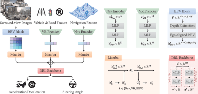 Figure 3 for ME$^3$-BEV: Mamba-Enhanced Deep Reinforcement Learning for End-to-End Autonomous Driving with BEV-Perception