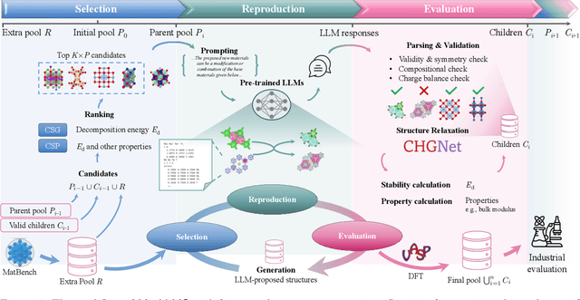 Figure 1 for Large Language Models Are Innate Crystal Structure Generators