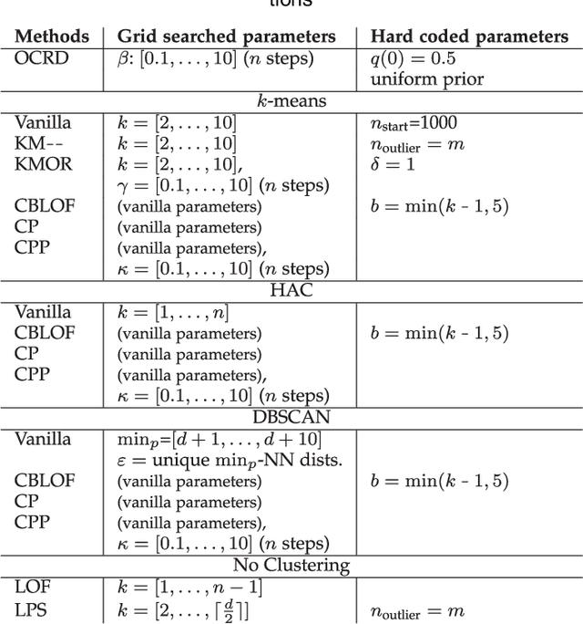 Figure 4 for Cluster Purging: Efficient Outlier Detection based on Rate-Distortion Theory