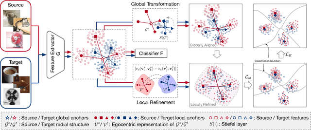 Figure 2 for Discriminative Radial Domain Adaptation