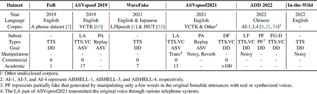 Figure 1 for VoiceWukong: Benchmarking Deepfake Voice Detection