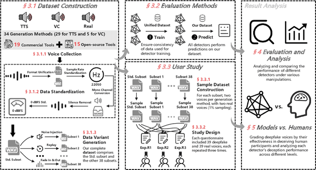 Figure 2 for VoiceWukong: Benchmarking Deepfake Voice Detection