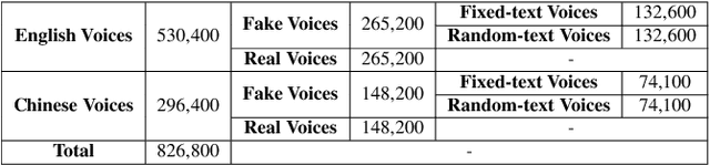 Figure 3 for VoiceWukong: Benchmarking Deepfake Voice Detection