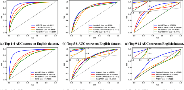 Figure 4 for VoiceWukong: Benchmarking Deepfake Voice Detection
