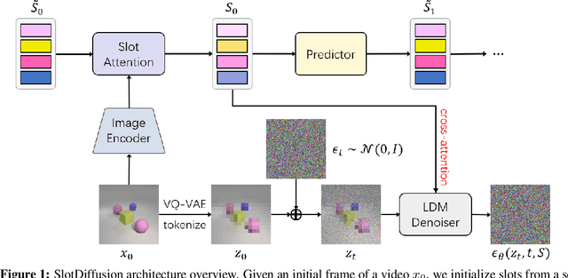 Figure 1 for SlotDiffusion: Object-Centric Generative Modeling with Diffusion Models
