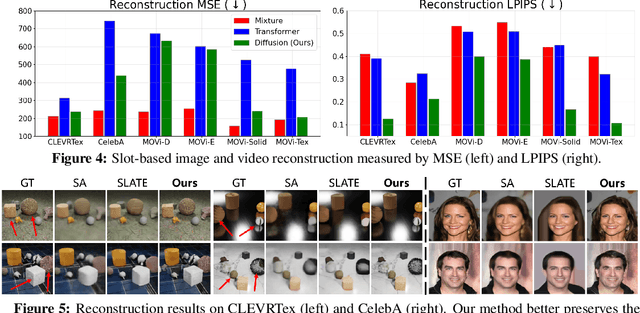 Figure 4 for SlotDiffusion: Object-Centric Generative Modeling with Diffusion Models