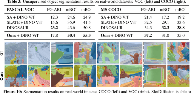 Figure 3 for SlotDiffusion: Object-Centric Generative Modeling with Diffusion Models