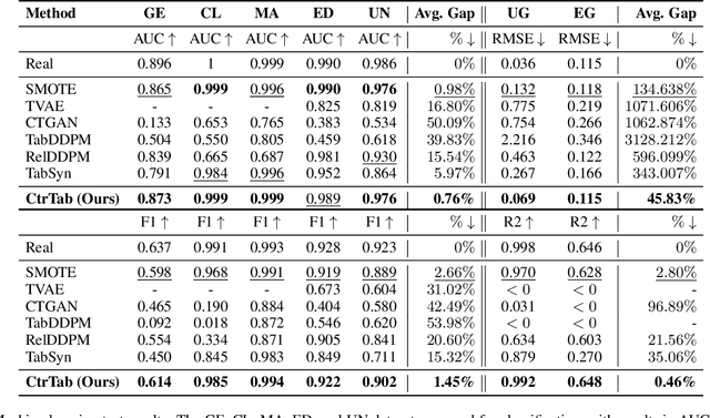 Figure 2 for CtrTab: Tabular Data Synthesis with High-Dimensional and Limited Data