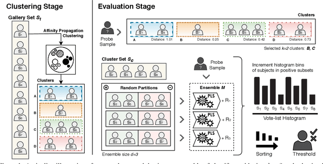 Figure 1 for Open-set Face Recognition using Ensembles trained on Clustered Data