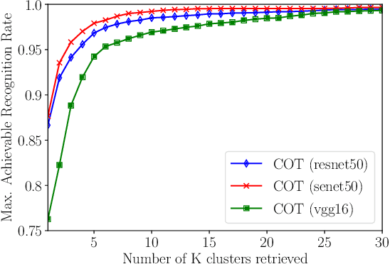 Figure 3 for Open-set Face Recognition using Ensembles trained on Clustered Data