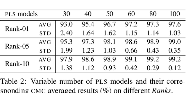 Figure 4 for Open-set Face Recognition using Ensembles trained on Clustered Data