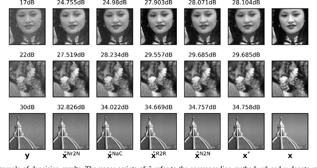 Figure 1 for Automatic Tuning of Denoising Algorithms Parameters Without Ground Truth