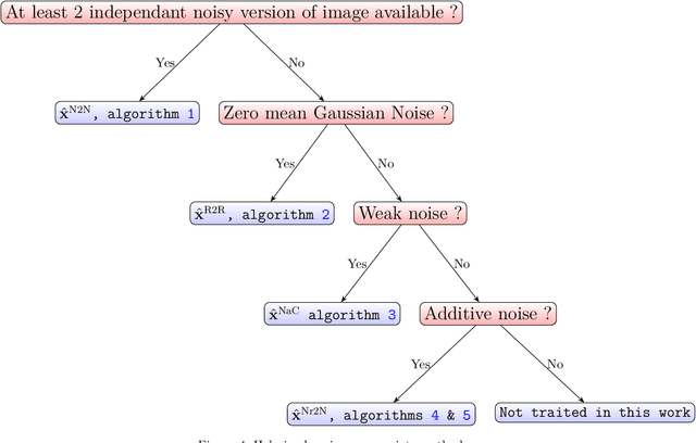 Figure 4 for Automatic Tuning of Denoising Algorithms Parameters Without Ground Truth