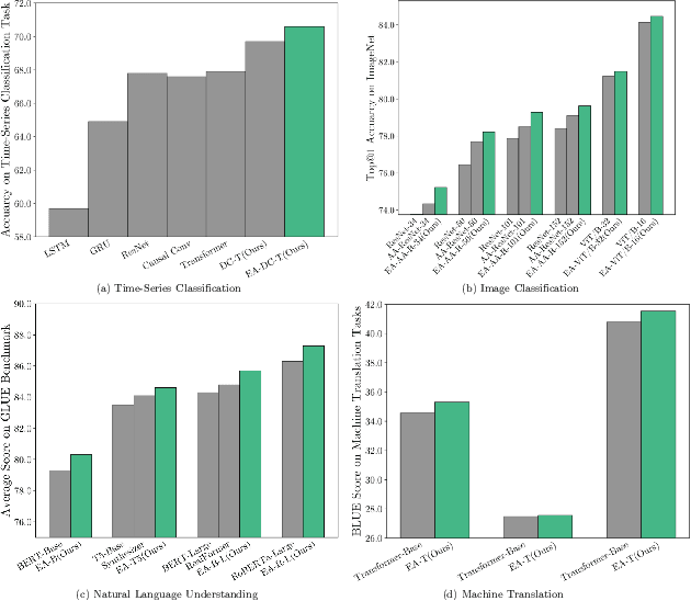 Figure 3 for Convolution-enhanced Evolving Attention Networks