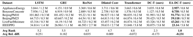 Figure 2 for Convolution-enhanced Evolving Attention Networks