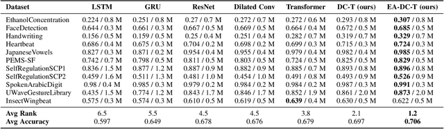 Figure 4 for Convolution-enhanced Evolving Attention Networks
