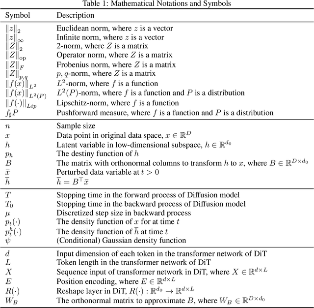 Figure 2 for On Statistical Rates and Provably Efficient Criteria of Latent Diffusion Transformers (DiTs)