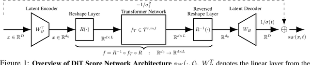Figure 1 for On Statistical Rates and Provably Efficient Criteria of Latent Diffusion Transformers (DiTs)