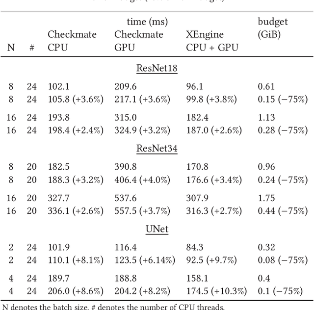 Figure 4 for XEngine: Optimal Tensor Rematerialization for Neural Networks in Heterogeneous Environments