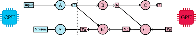 Figure 1 for XEngine: Optimal Tensor Rematerialization for Neural Networks in Heterogeneous Environments