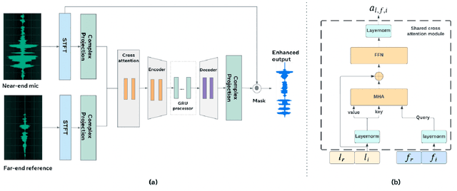Figure 1 for SCA: Streaming Cross-attention Alignment for Echo Cancellation