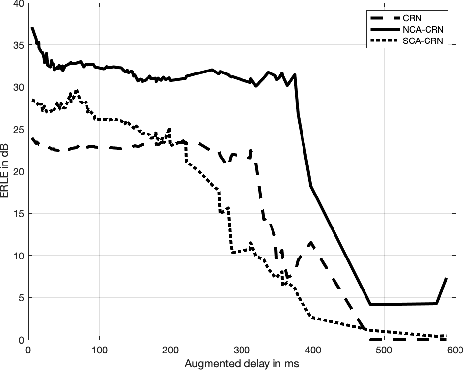 Figure 4 for SCA: Streaming Cross-attention Alignment for Echo Cancellation