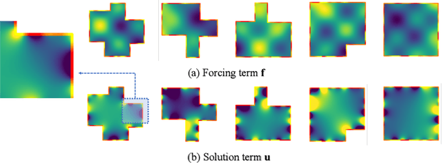 Figure 1 for BENO: Boundary-embedded Neural Operators for Elliptic PDEs