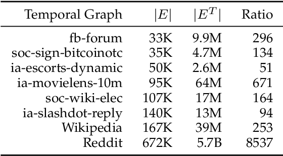 Figure 2 for Temporal Aggregation and Propagation Graph Neural Networks for Dynamic Representation