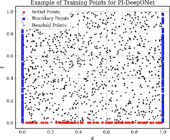 Figure 1 for Separable Operator Networks