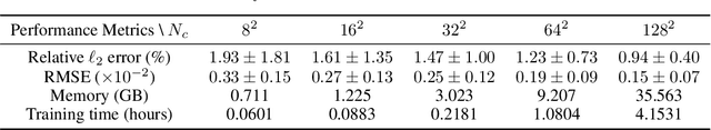 Figure 2 for Separable Operator Networks