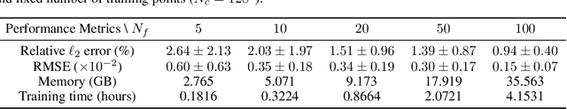 Figure 3 for Separable Operator Networks