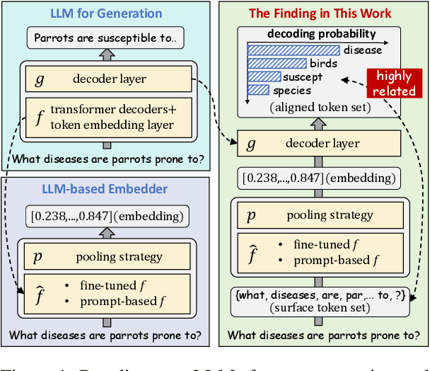 Figure 1 for A Text is Worth Several Tokens: Text Embedding from LLMs Secretly Aligns Well with The Key Tokens
