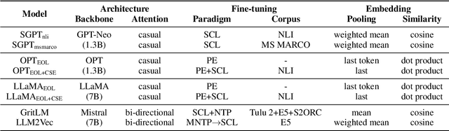 Figure 2 for A Text is Worth Several Tokens: Text Embedding from LLMs Secretly Aligns Well with The Key Tokens