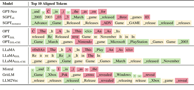 Figure 3 for A Text is Worth Several Tokens: Text Embedding from LLMs Secretly Aligns Well with The Key Tokens