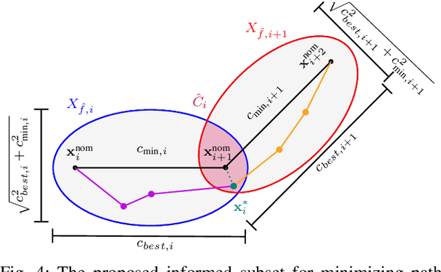 Figure 4 for Informed Sampling-based Collision Avoidance with Least Deviation from the Nominal Path