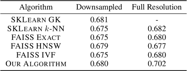 Figure 2 for Fast Approximation of Similarity Graphs with Kernel Density Estimation