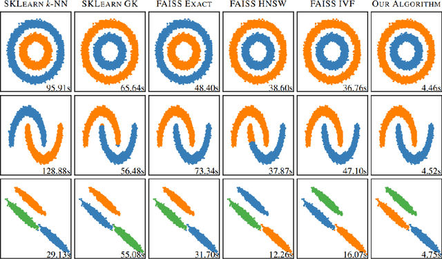 Figure 1 for Fast Approximation of Similarity Graphs with Kernel Density Estimation