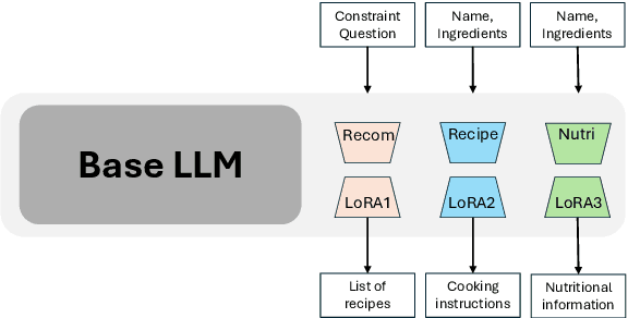 Figure 3 for KERL: Knowledge-Enhanced Personalized Recipe Recommendation using Large Language Models