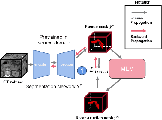 Figure 3 for Learning to In-paint: Domain Adaptive Shape Completion for 3D Organ Segmentation