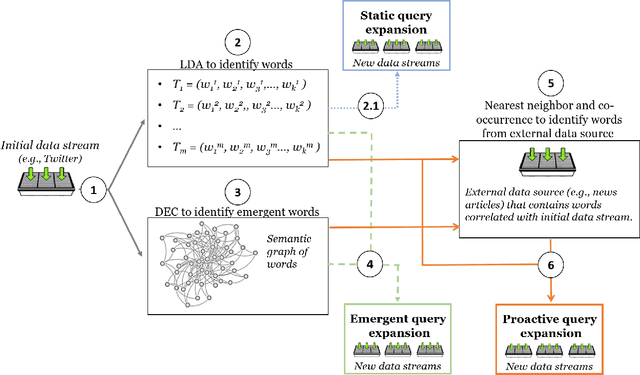 Figure 1 for Proactive Query Expansion for Streaming Data Using External Source